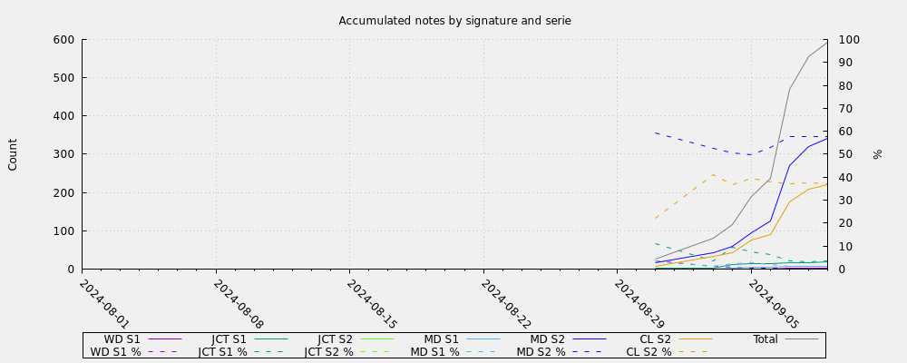 Accumulated notes by signature and serie