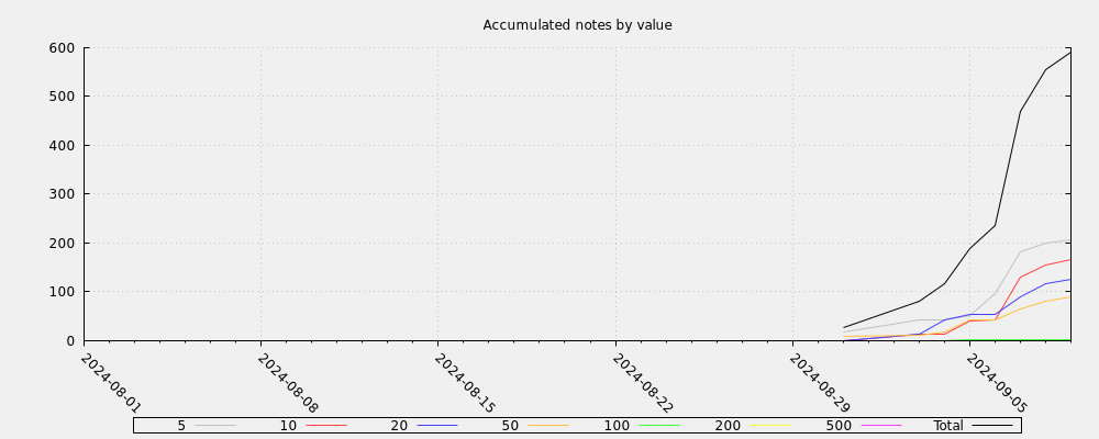 Accumulated notes by value