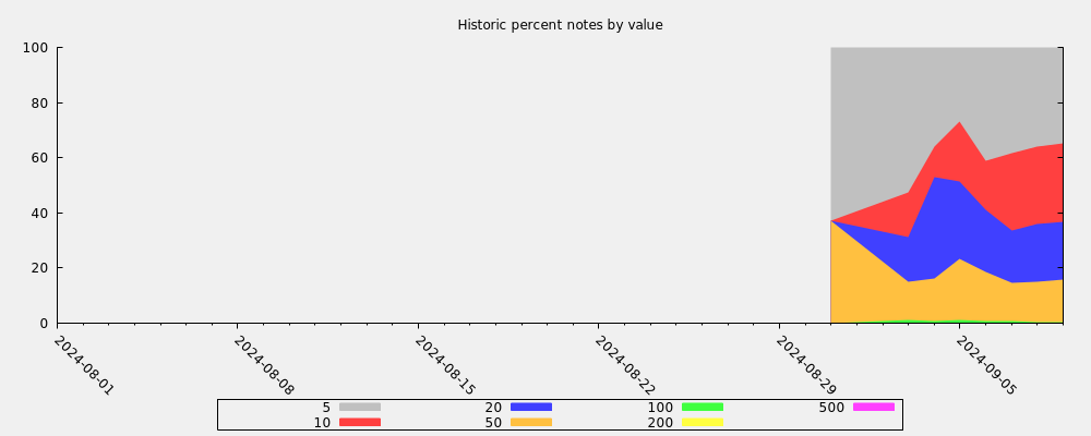 Historic percent notes by value