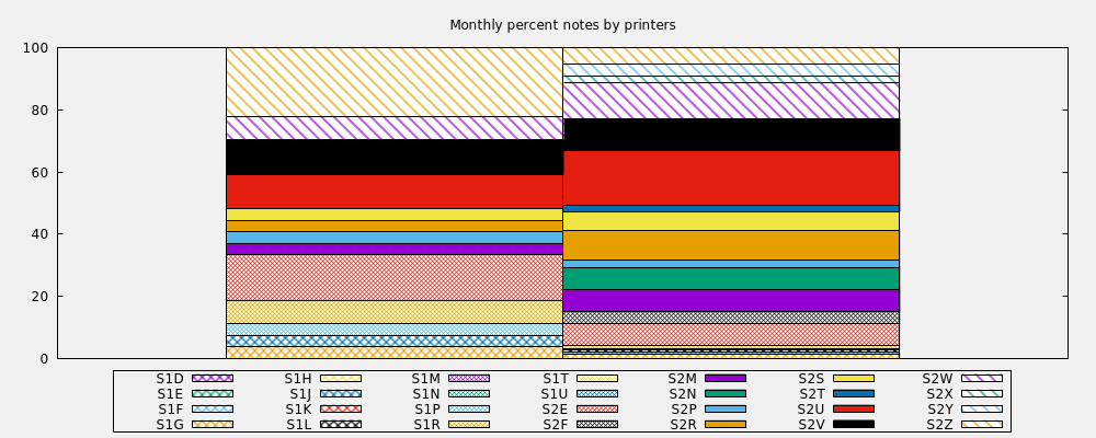 Monthly percent notes by printers