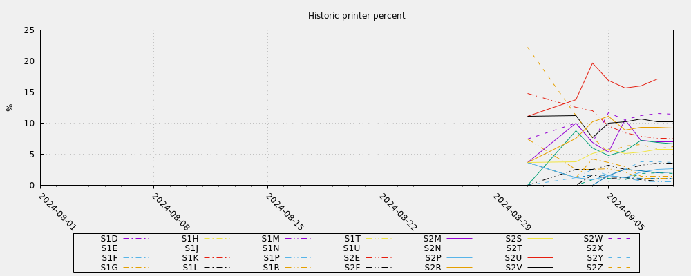 Historic printer percent