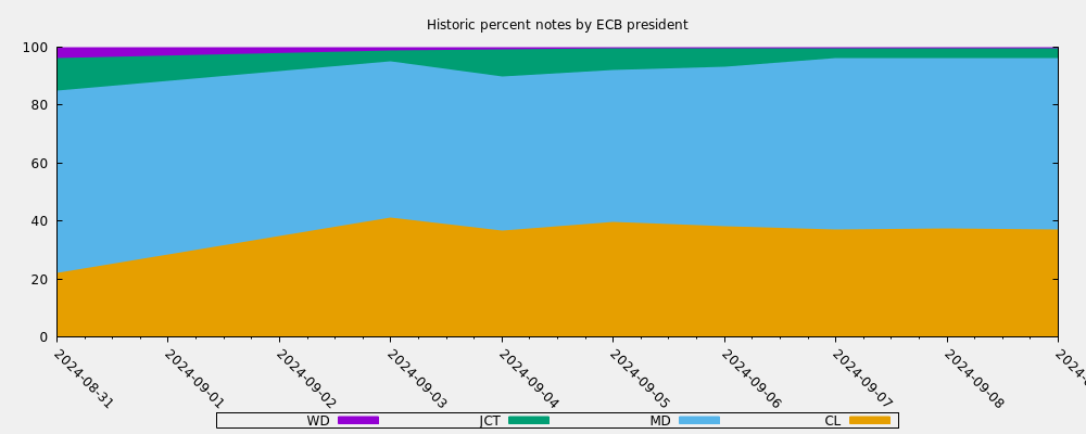 Historic percent notes by ECB president