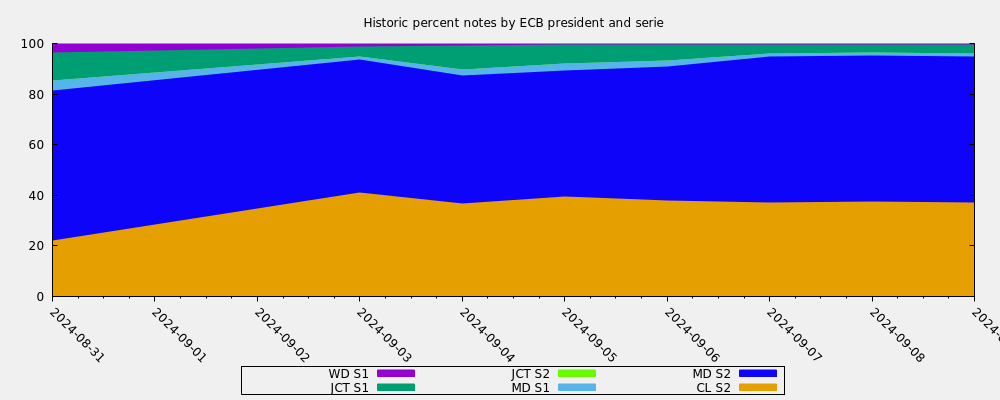 Historic percent notes by ECB president and serie