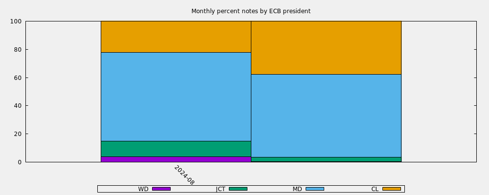 Monthly percent notes by ECB president