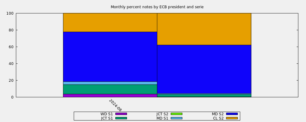 Monthly percent notes by ECB president and serie