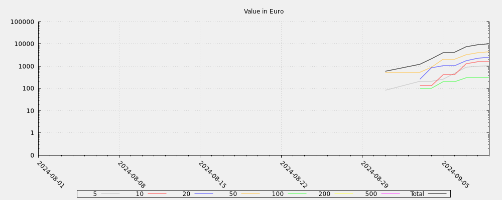 Value in Euro