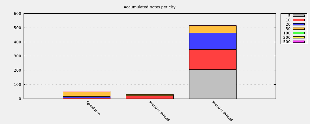 Accumulated notes per city