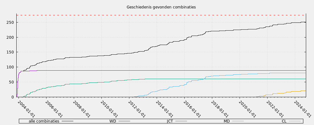 Geschiedenis gevonden combinaties