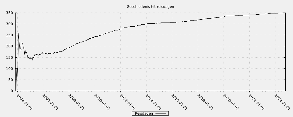 Geschiedenis hit reisdagen