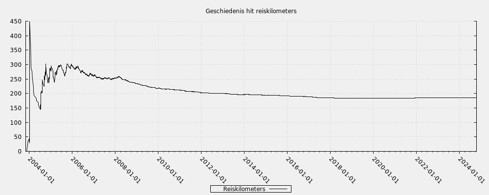 Geschiedenis hit reiskilometers