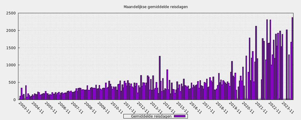 Maandelijkse gemiddelde reisdagen