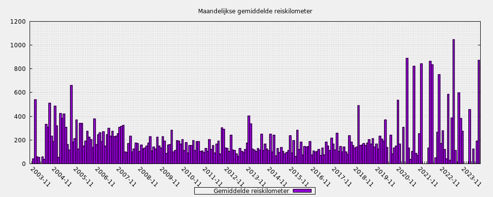 Maandelijkse gemiddelde reiskilometer