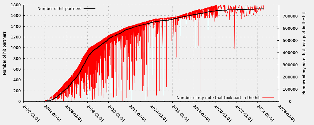 Hit partner in relation my note numbers that took part into the hit (valid hits only)