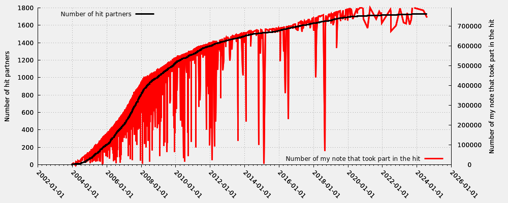 Hit partner in relation my first hit note number that took part into the hit (including moderated hits)