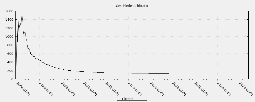 Geschiedenis hitratio