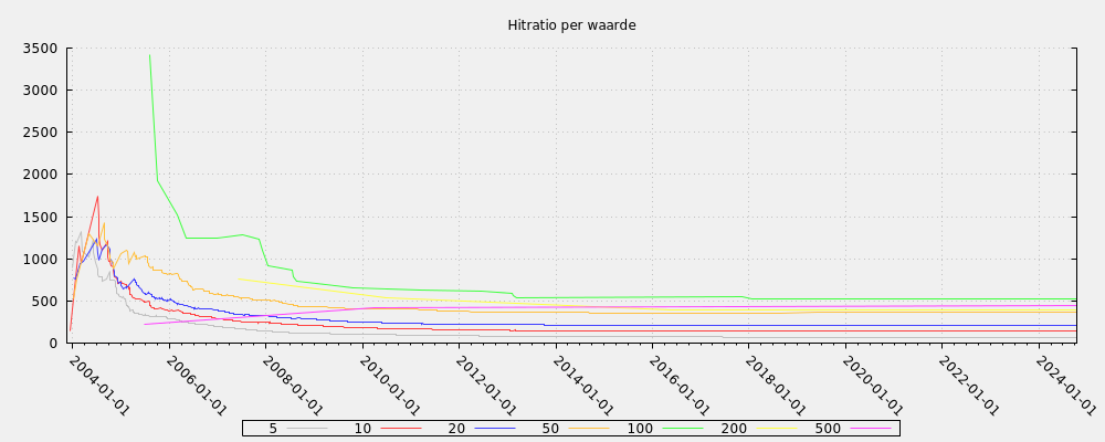 Hitratio per waarde