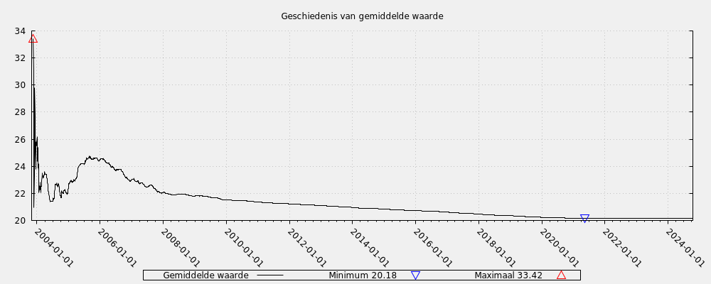 Geschiedenis van gemiddelde waarde