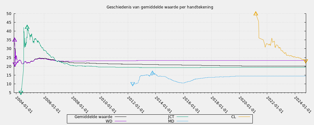 Geschiedenis van gemiddelde waarde per handtekening