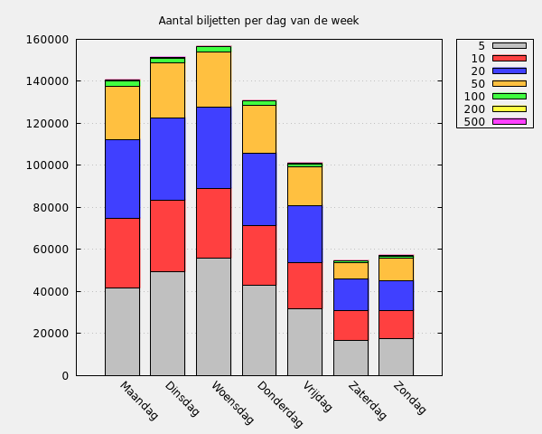 Aantal biljetten per dag van de week