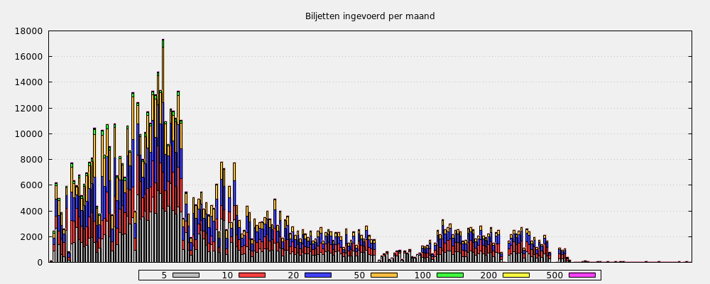 Biljetten ingevoerd per maand