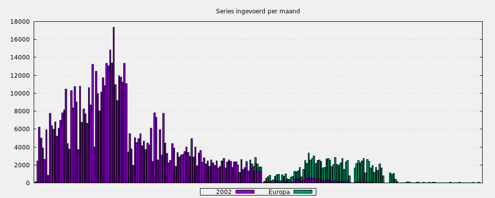 Series ingevoerd per maand