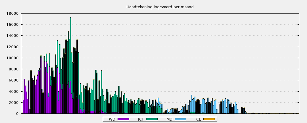 Handtekening ingevoerd per maand