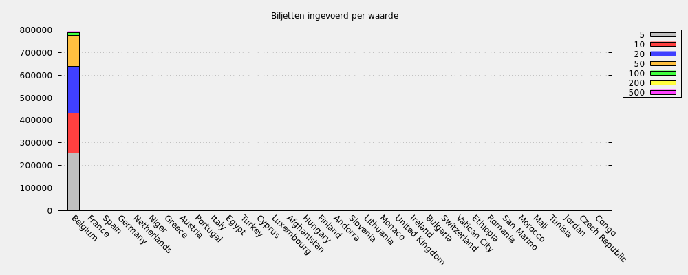 Biljetten ingevoerd per waarde