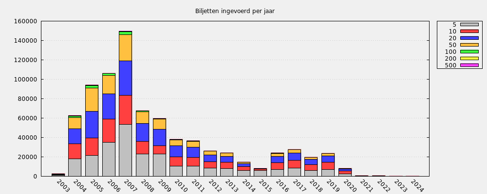 Biljetten ingevoerd per jaar