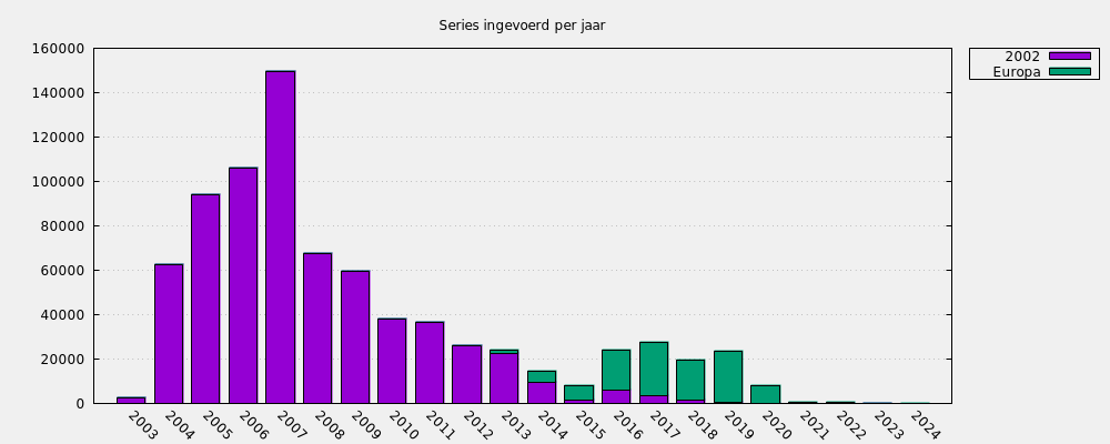 Series ingevoerd per jaar