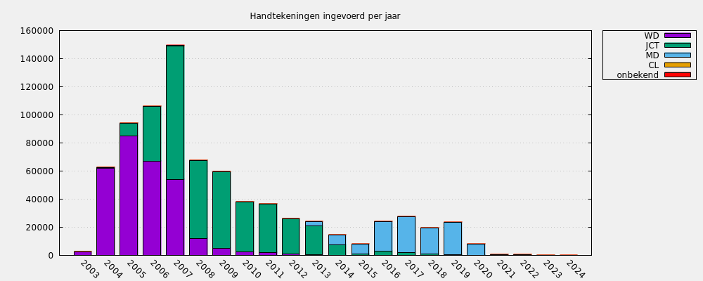 Handtekeningen ingevoerd per jaar