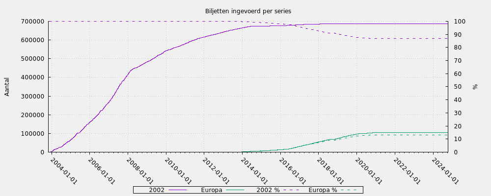 Biljetten ingevoerd per series