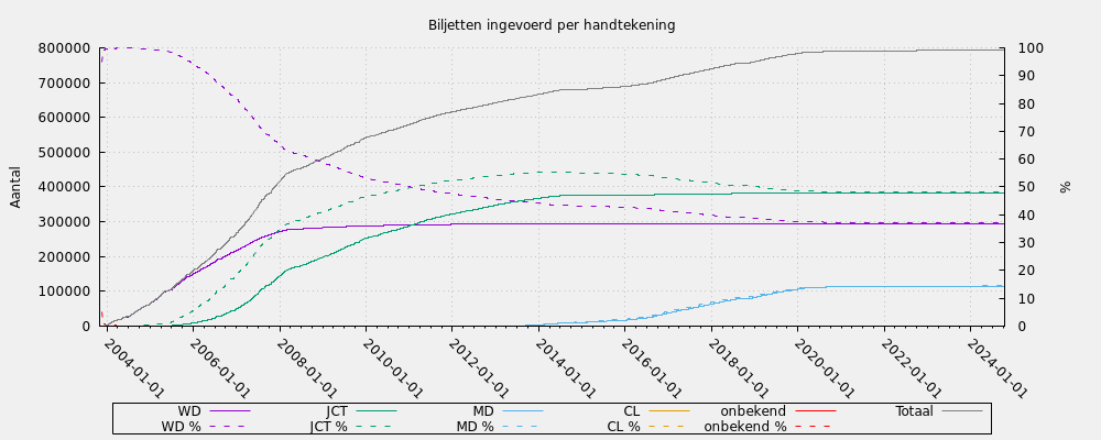 Biljetten ingevoerd per handtekening