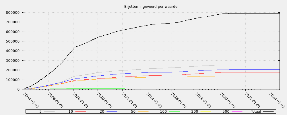 Biljetten ingevoerd per waarde