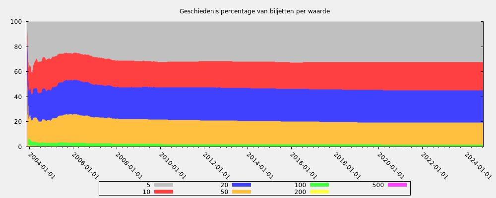 Geschiedenis percentage van biljetten per waarde