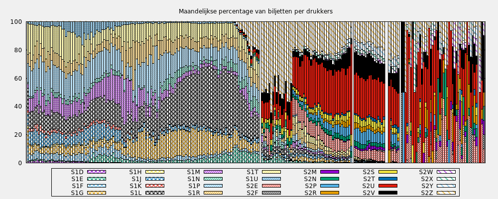 Maandelijkse percentage van biljetten per drukkers