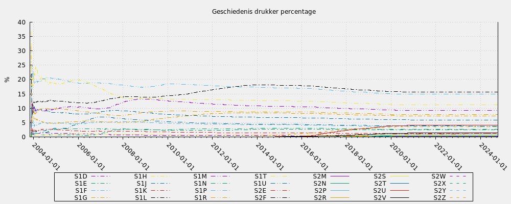 Geschiedenis drukker percentage