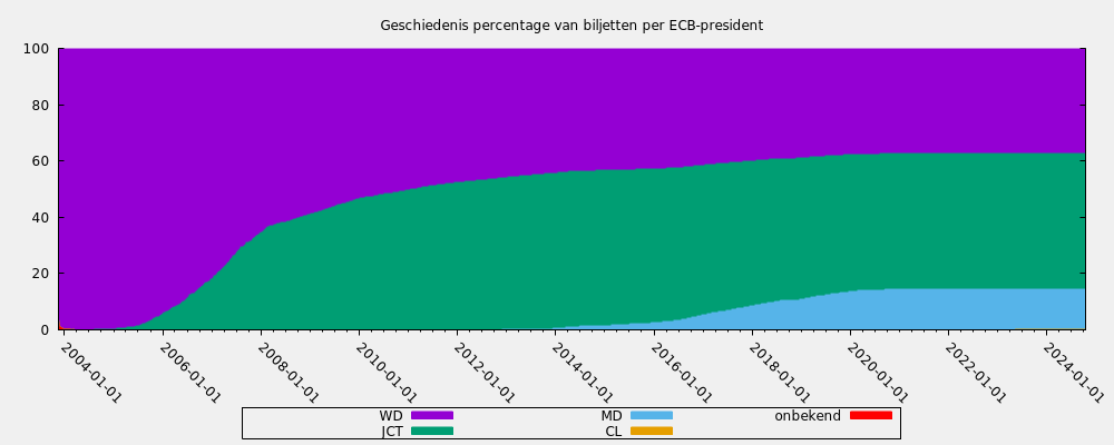 Geschiedenis percentage van biljetten per ECB-president