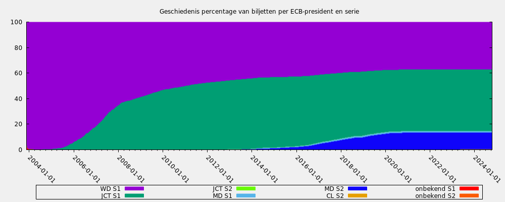 Geschiedenis percentage van biljetten per ECB-president en serie