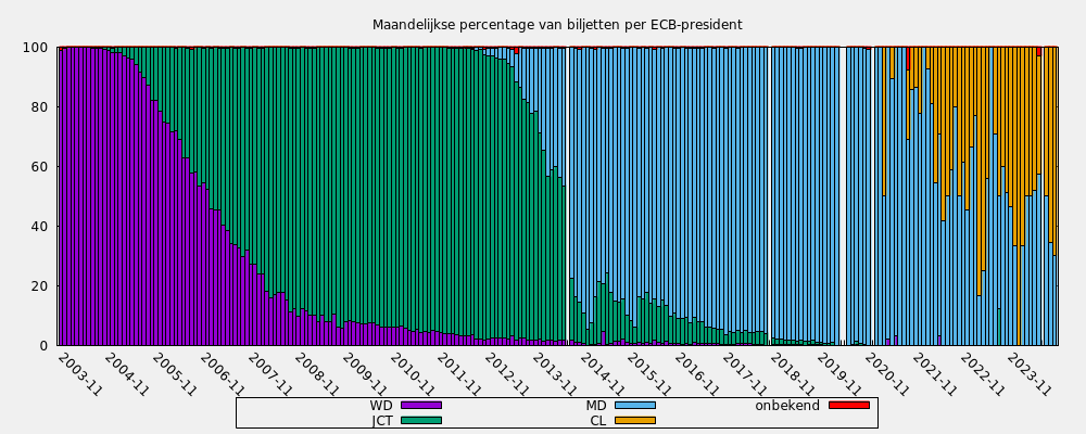 Maandelijkse percentage van biljetten per ECB-president