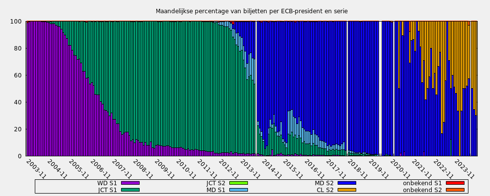 Maandelijkse percentage van biljetten per ECB-president en serie