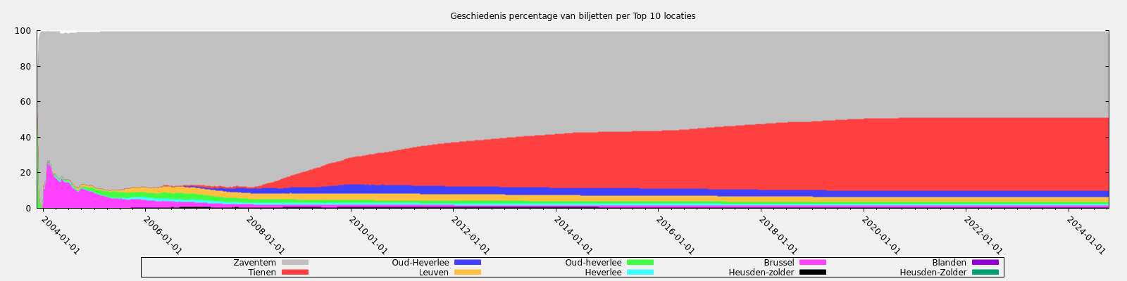 Geschiedenis percentage van biljetten per Top 10 locaties