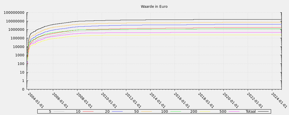 Waarde in Euro