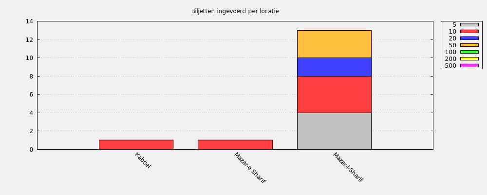 Biljetten ingevoerd per locatie