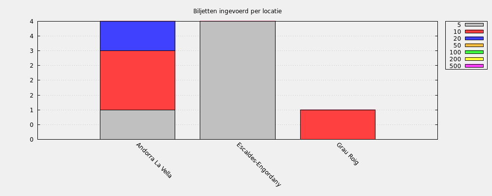 Biljetten ingevoerd per locatie