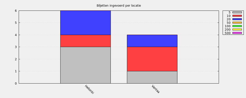 Biljetten ingevoerd per locatie