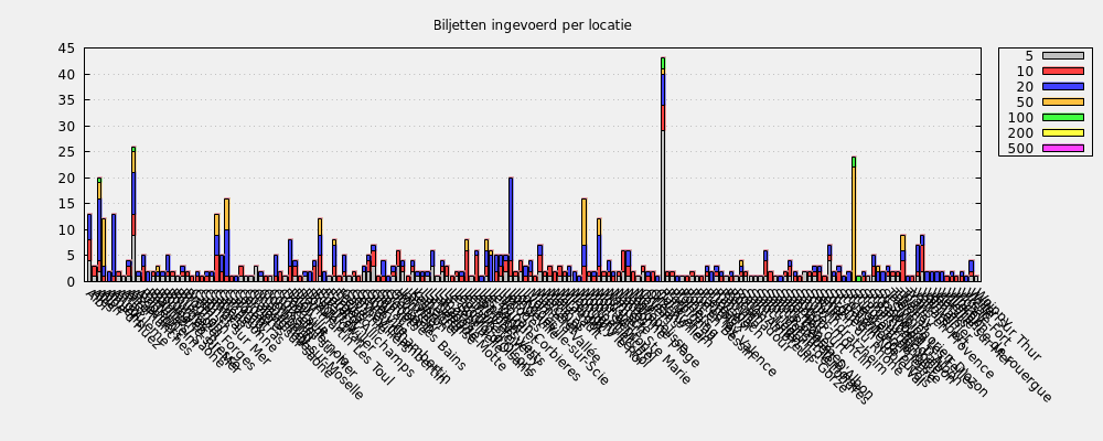 Biljetten ingevoerd per locatie