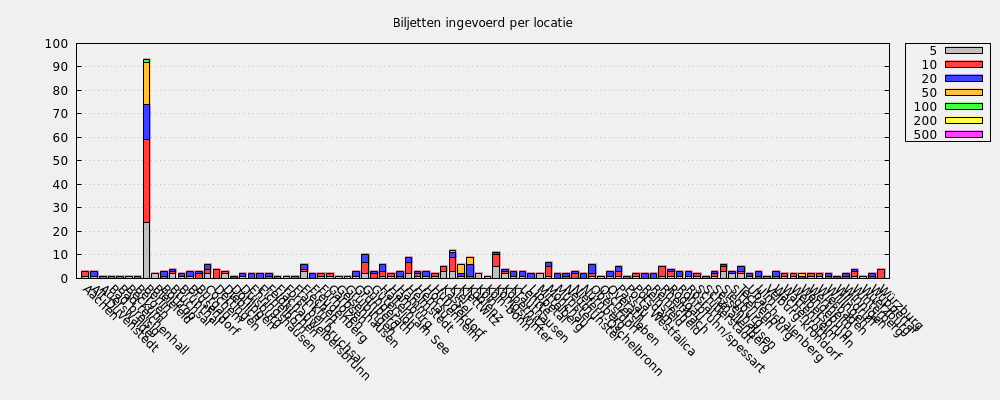 Biljetten ingevoerd per locatie