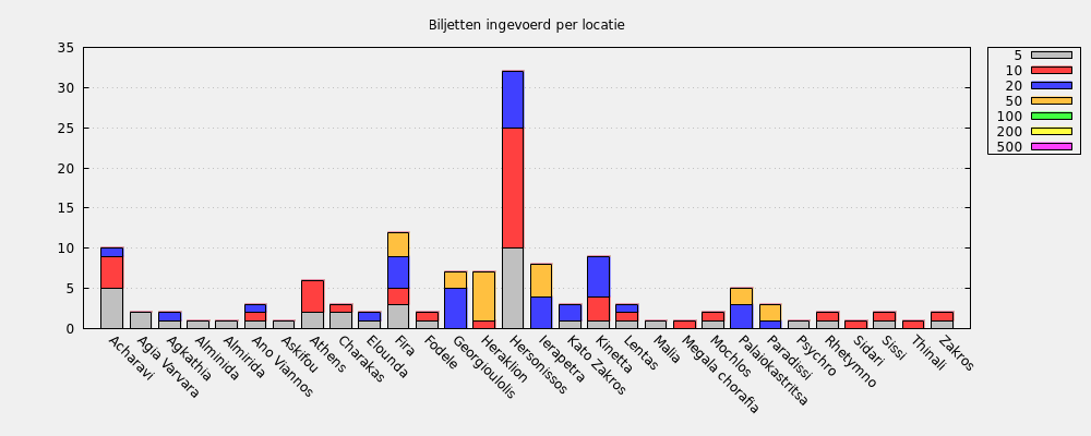 Biljetten ingevoerd per locatie