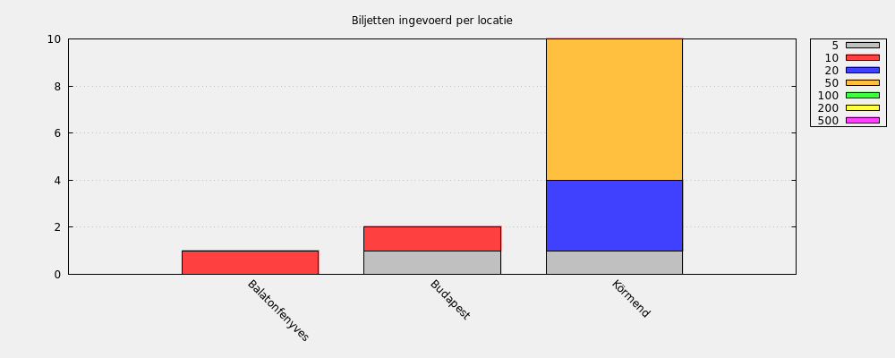 Biljetten ingevoerd per locatie