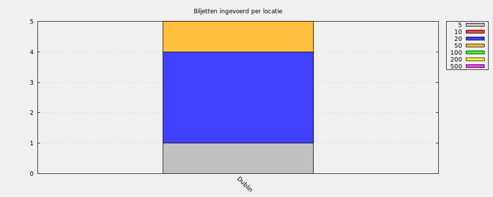 Biljetten ingevoerd per locatie